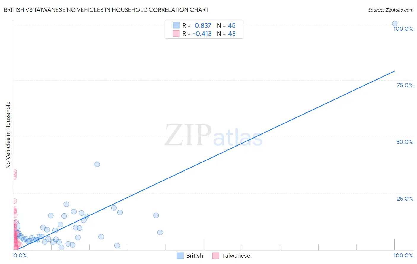 British vs Taiwanese No Vehicles in Household