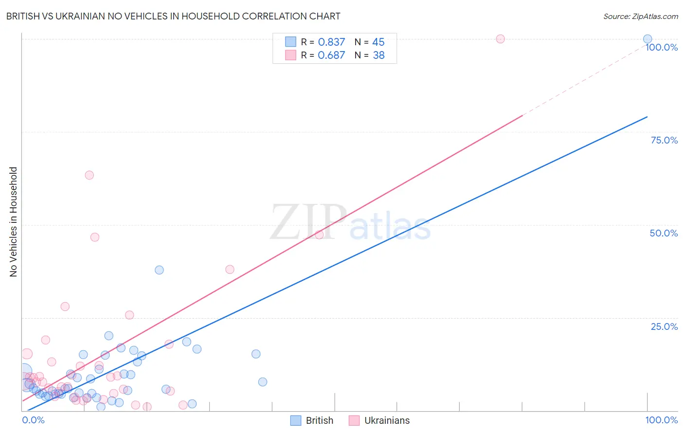 British vs Ukrainian No Vehicles in Household