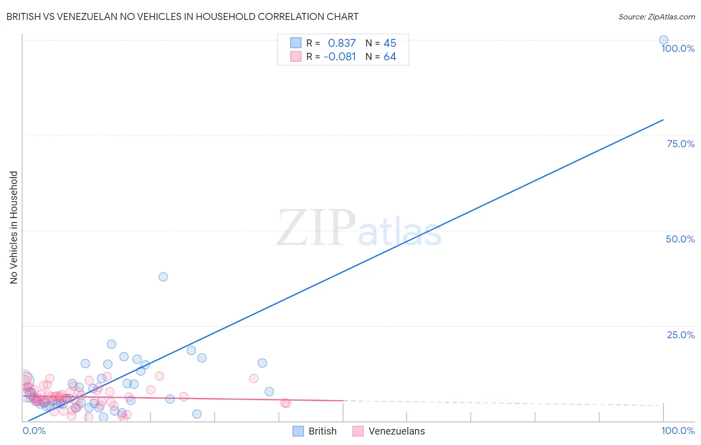 British vs Venezuelan No Vehicles in Household