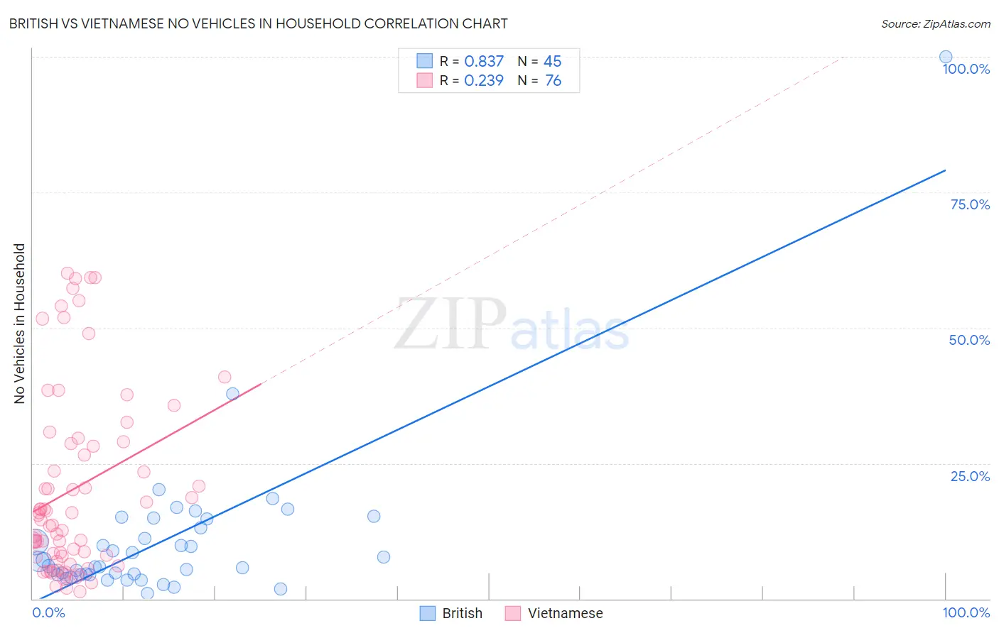 British vs Vietnamese No Vehicles in Household