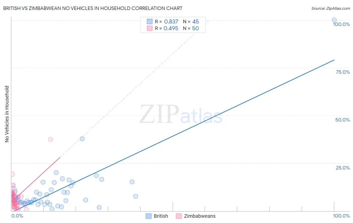 British vs Zimbabwean No Vehicles in Household