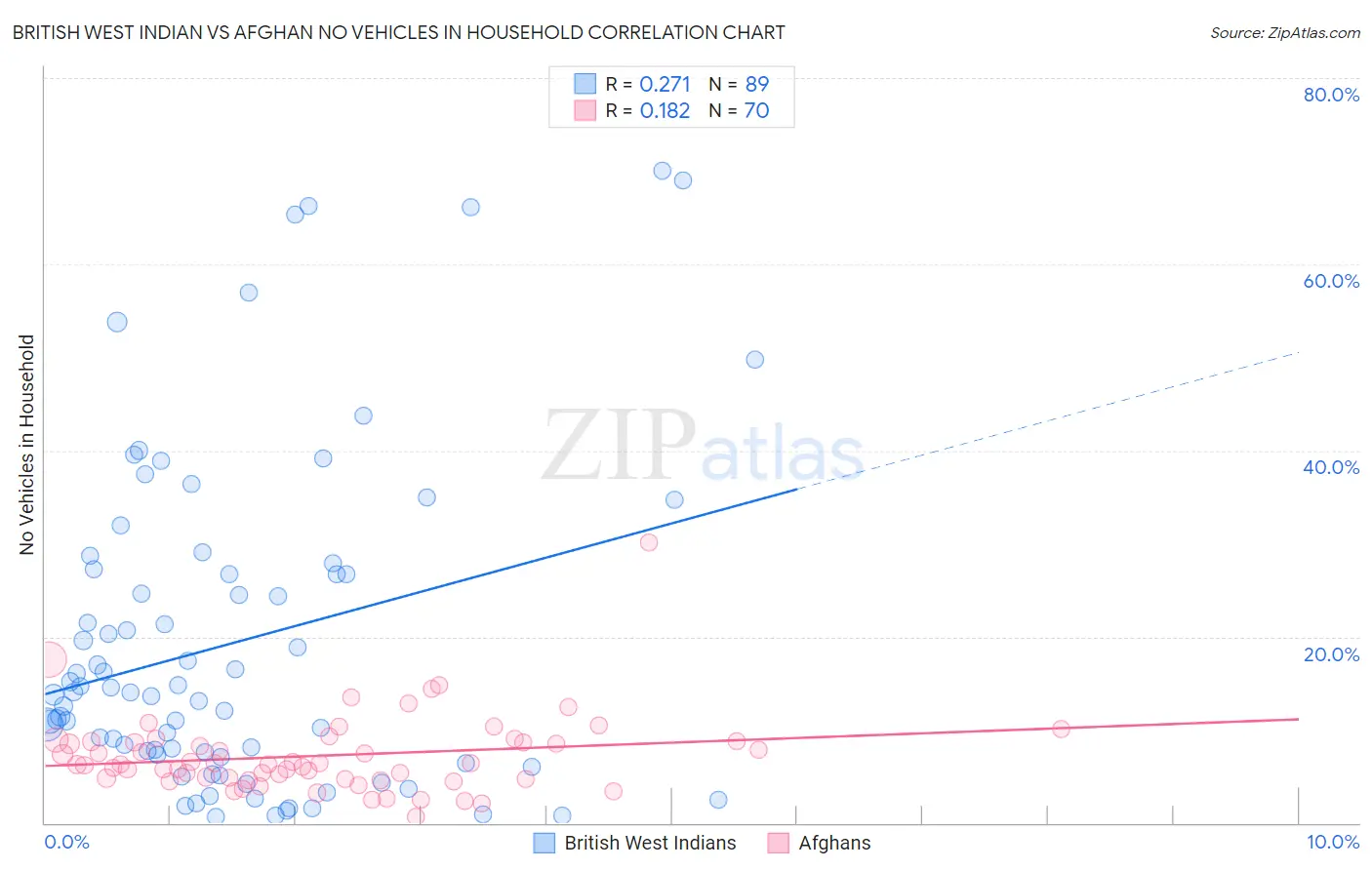 British West Indian vs Afghan No Vehicles in Household