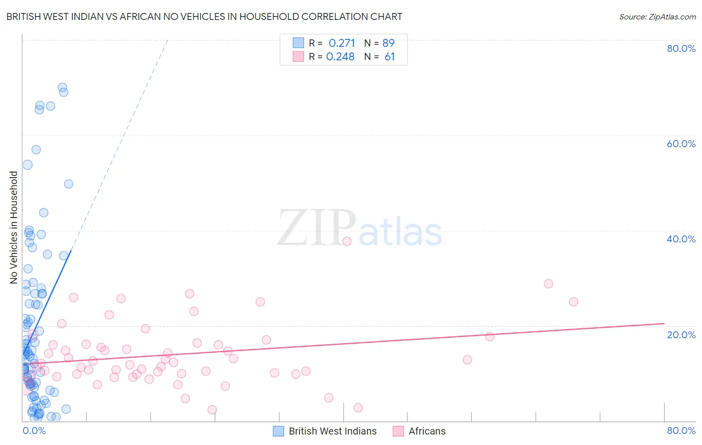 British West Indian vs African No Vehicles in Household