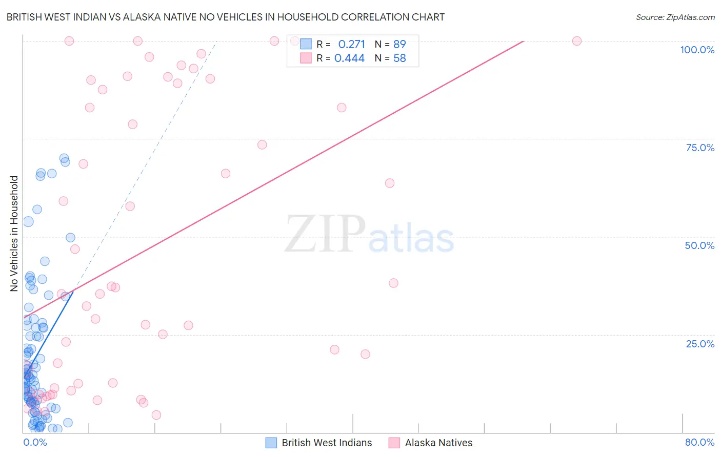British West Indian vs Alaska Native No Vehicles in Household
