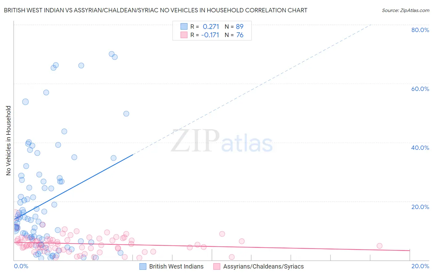British West Indian vs Assyrian/Chaldean/Syriac No Vehicles in Household
