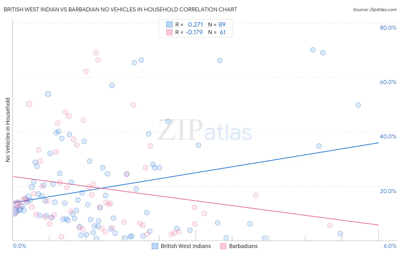 British West Indian vs Barbadian No Vehicles in Household