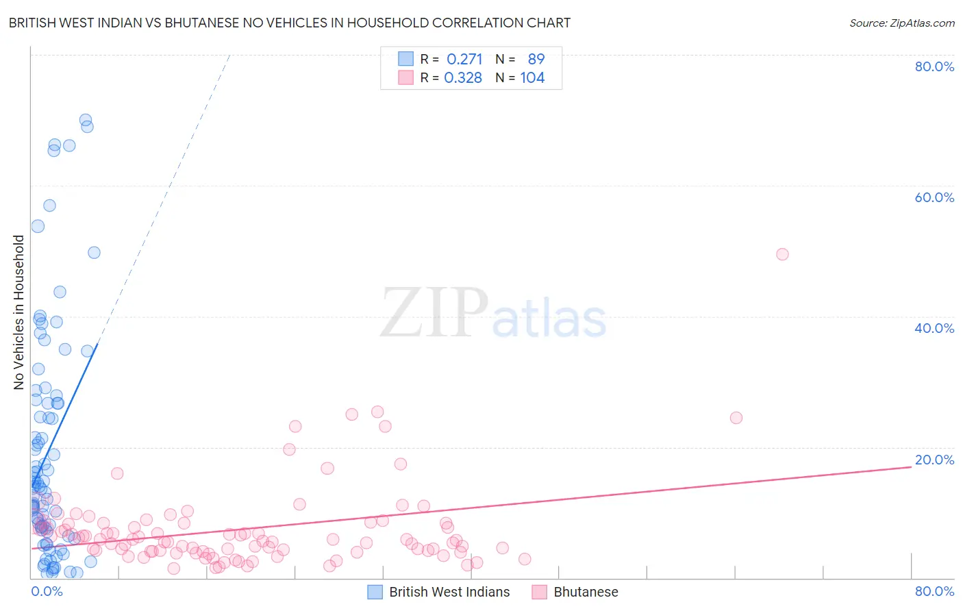 British West Indian vs Bhutanese No Vehicles in Household