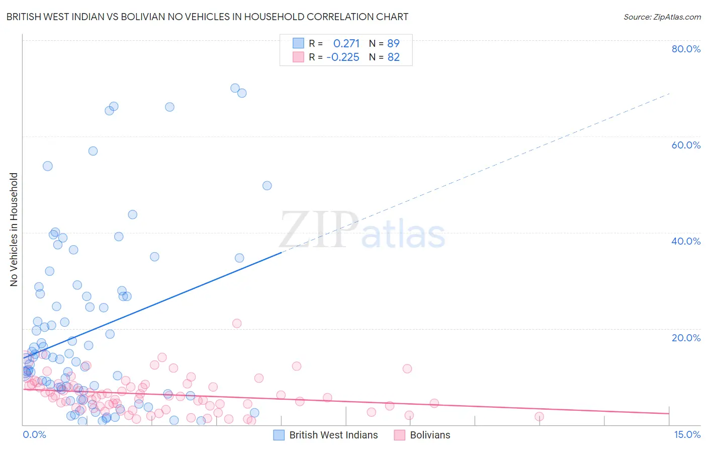British West Indian vs Bolivian No Vehicles in Household