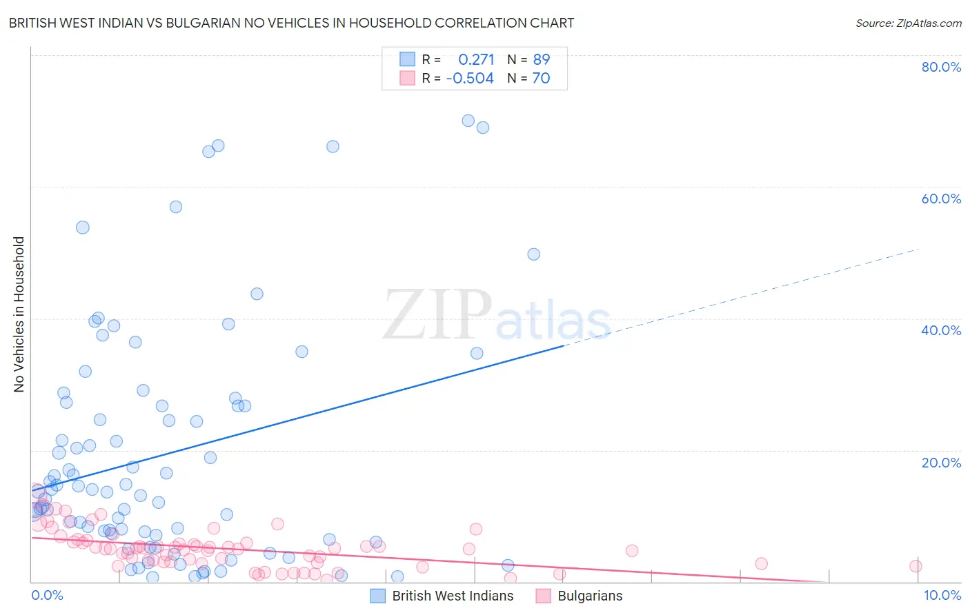 British West Indian vs Bulgarian No Vehicles in Household