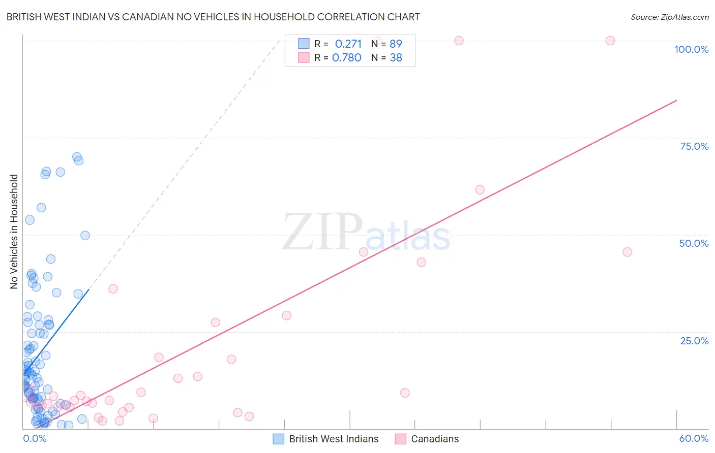 British West Indian vs Canadian No Vehicles in Household