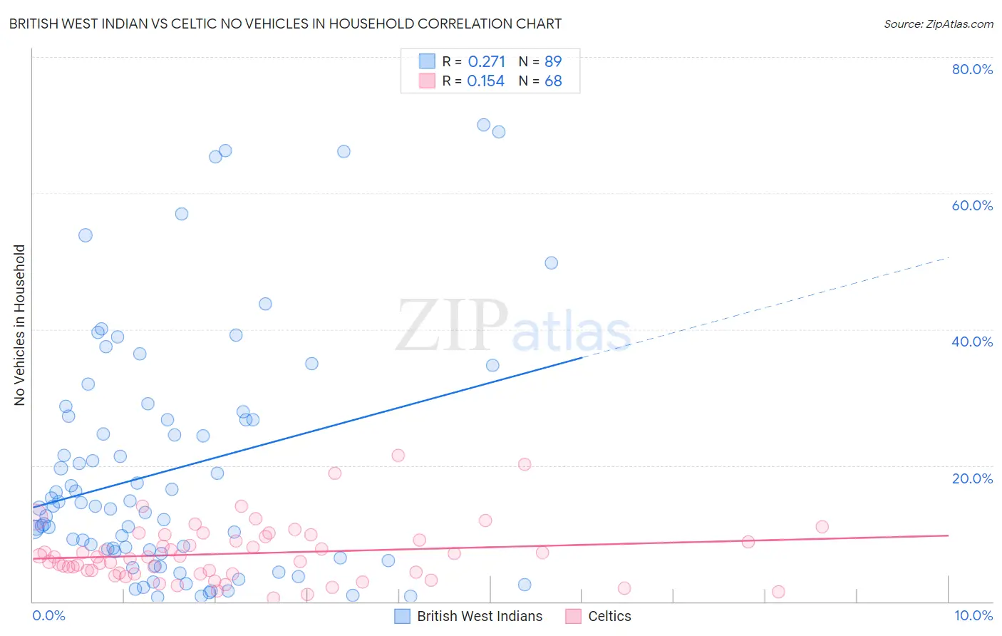 British West Indian vs Celtic No Vehicles in Household