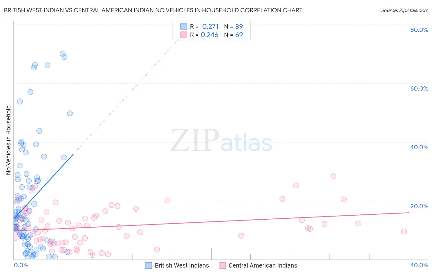 British West Indian vs Central American Indian No Vehicles in Household