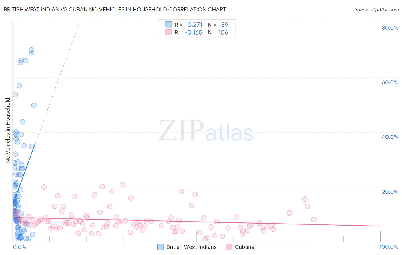 British West Indian vs Cuban No Vehicles in Household