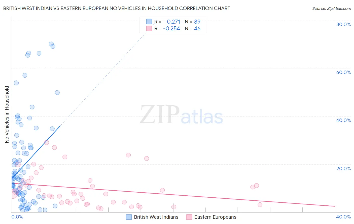 British West Indian vs Eastern European No Vehicles in Household