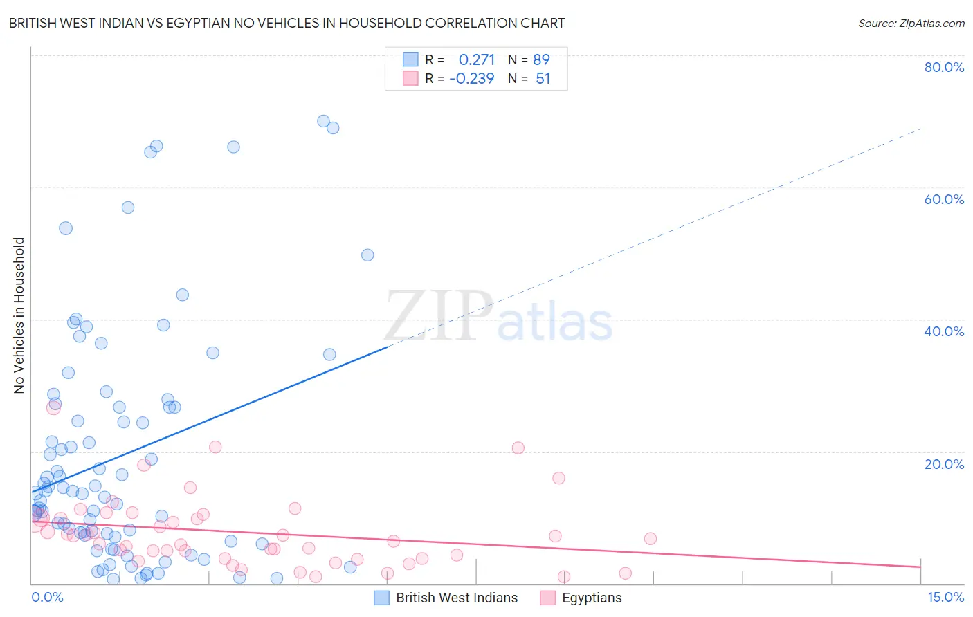 British West Indian vs Egyptian No Vehicles in Household