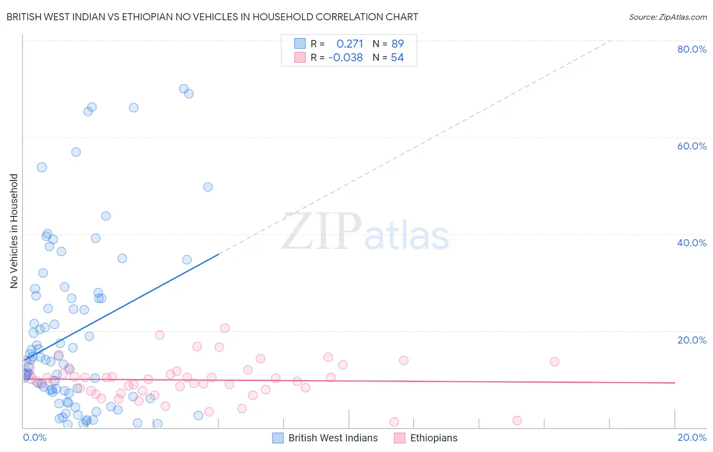 British West Indian vs Ethiopian No Vehicles in Household