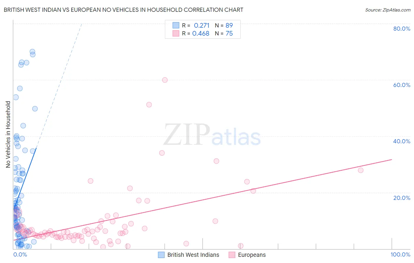 British West Indian vs European No Vehicles in Household