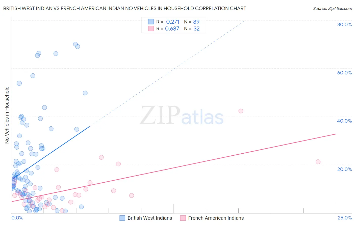 British West Indian vs French American Indian No Vehicles in Household