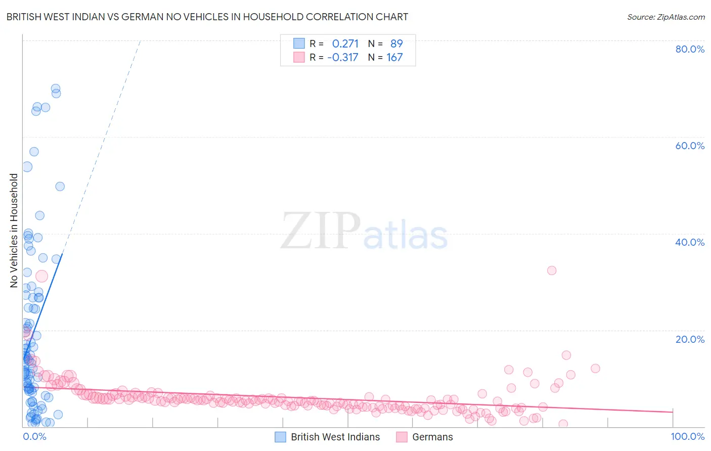 British West Indian vs German No Vehicles in Household