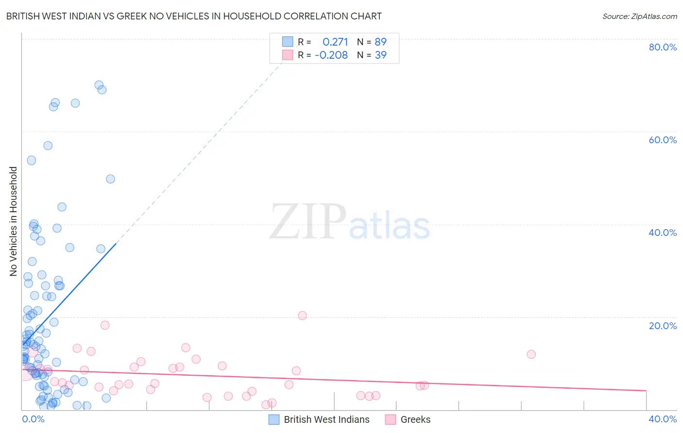 British West Indian vs Greek No Vehicles in Household
