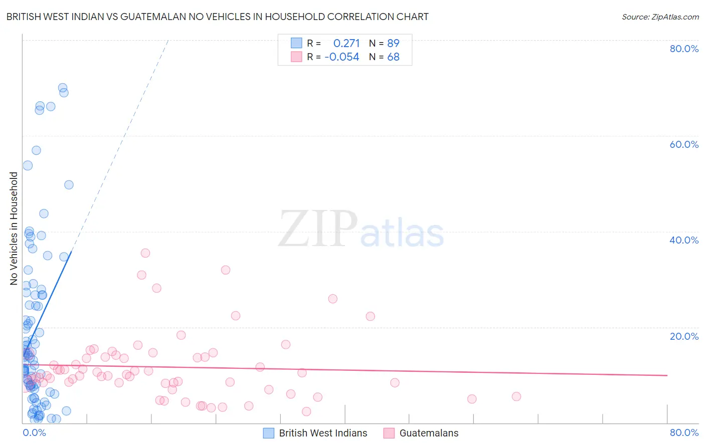 British West Indian vs Guatemalan No Vehicles in Household