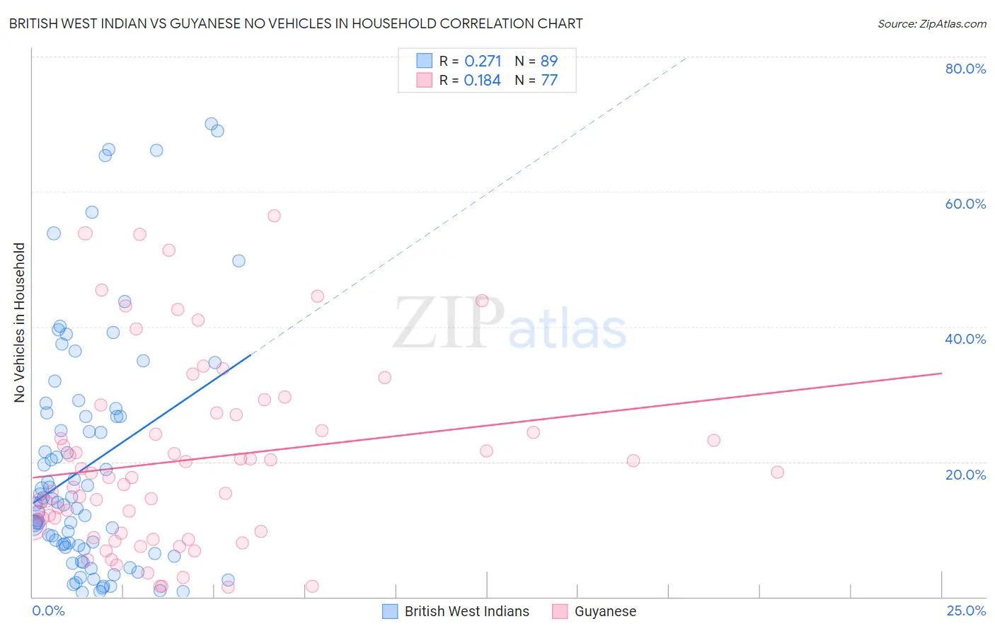 British West Indian vs Guyanese No Vehicles in Household