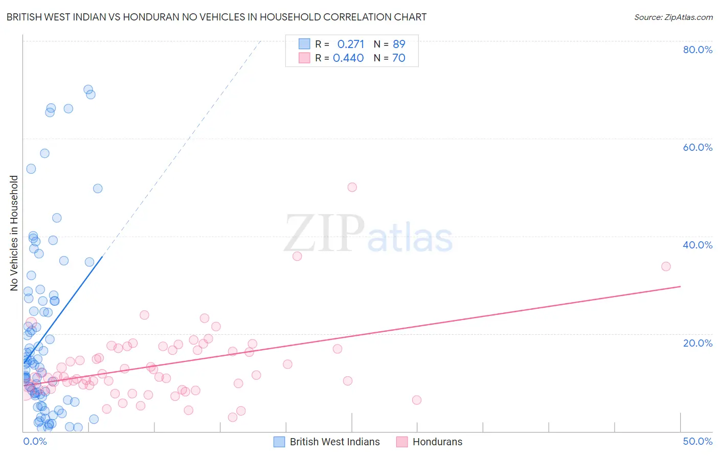 British West Indian vs Honduran No Vehicles in Household