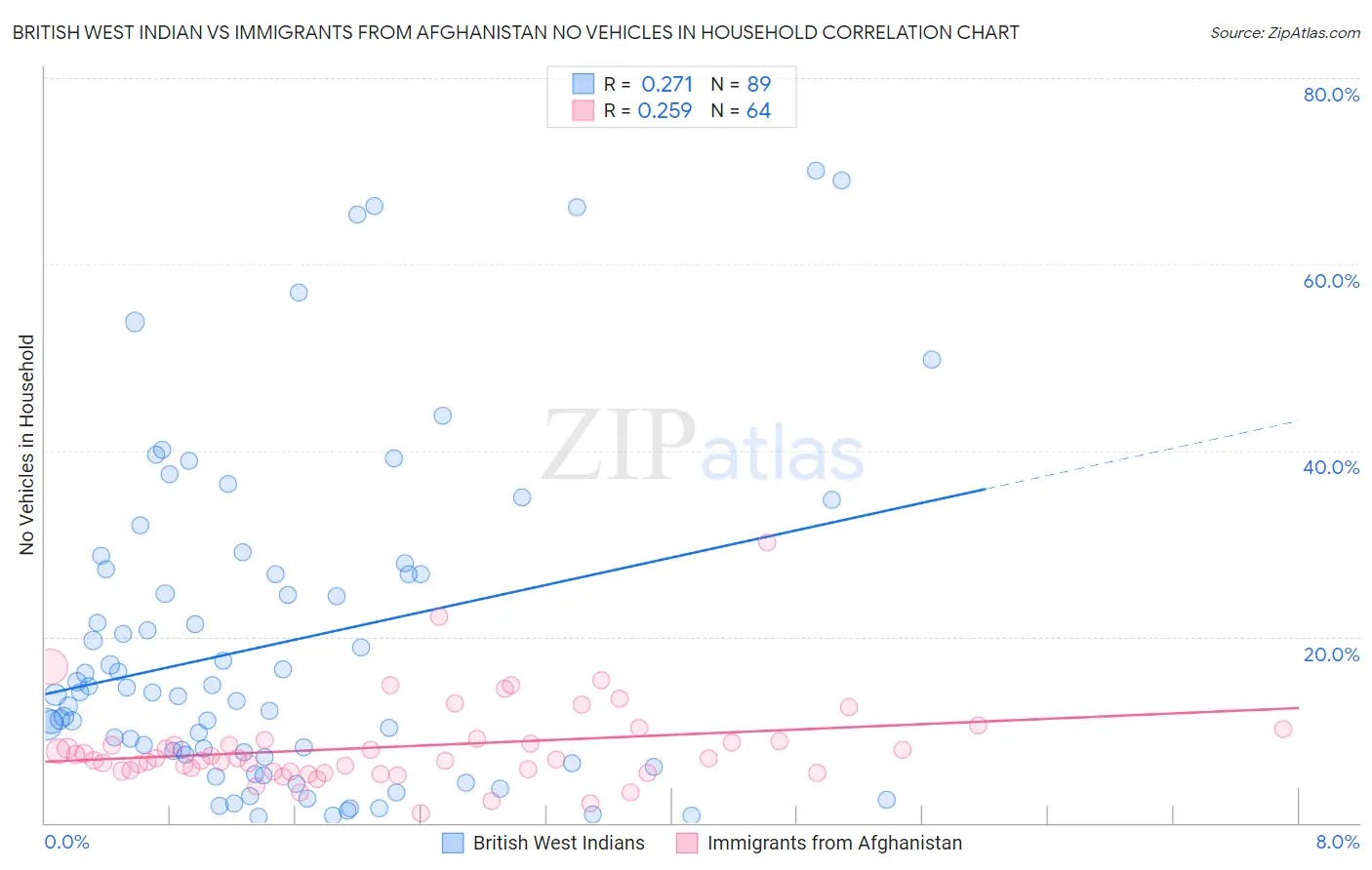 British West Indian vs Immigrants from Afghanistan No Vehicles in Household
