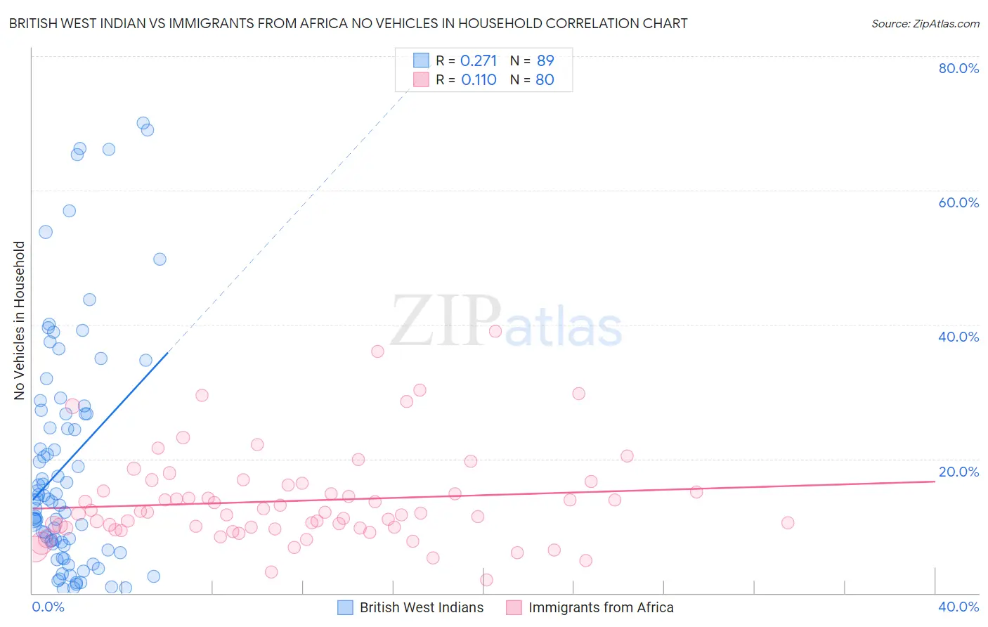 British West Indian vs Immigrants from Africa No Vehicles in Household