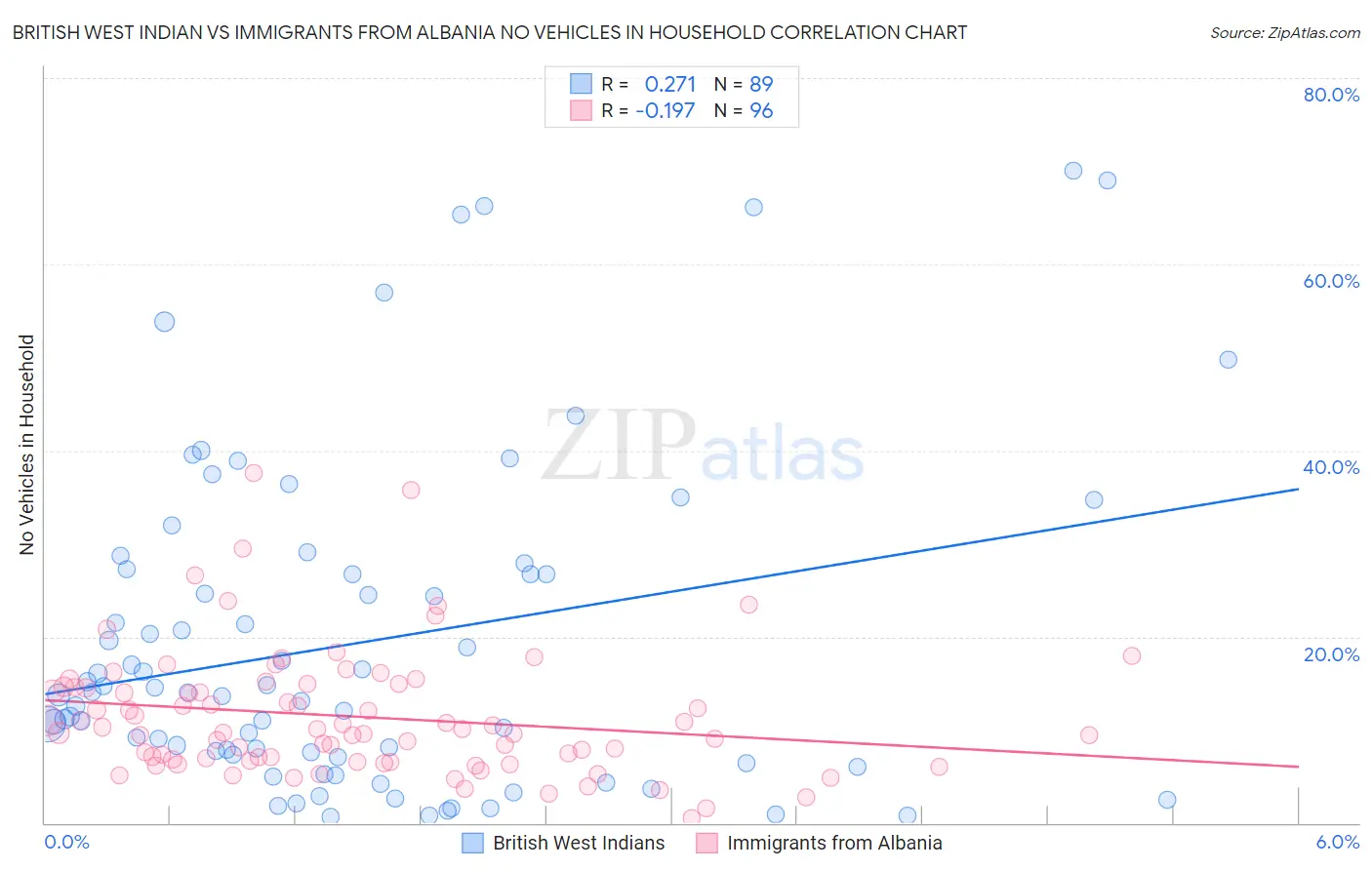British West Indian vs Immigrants from Albania No Vehicles in Household