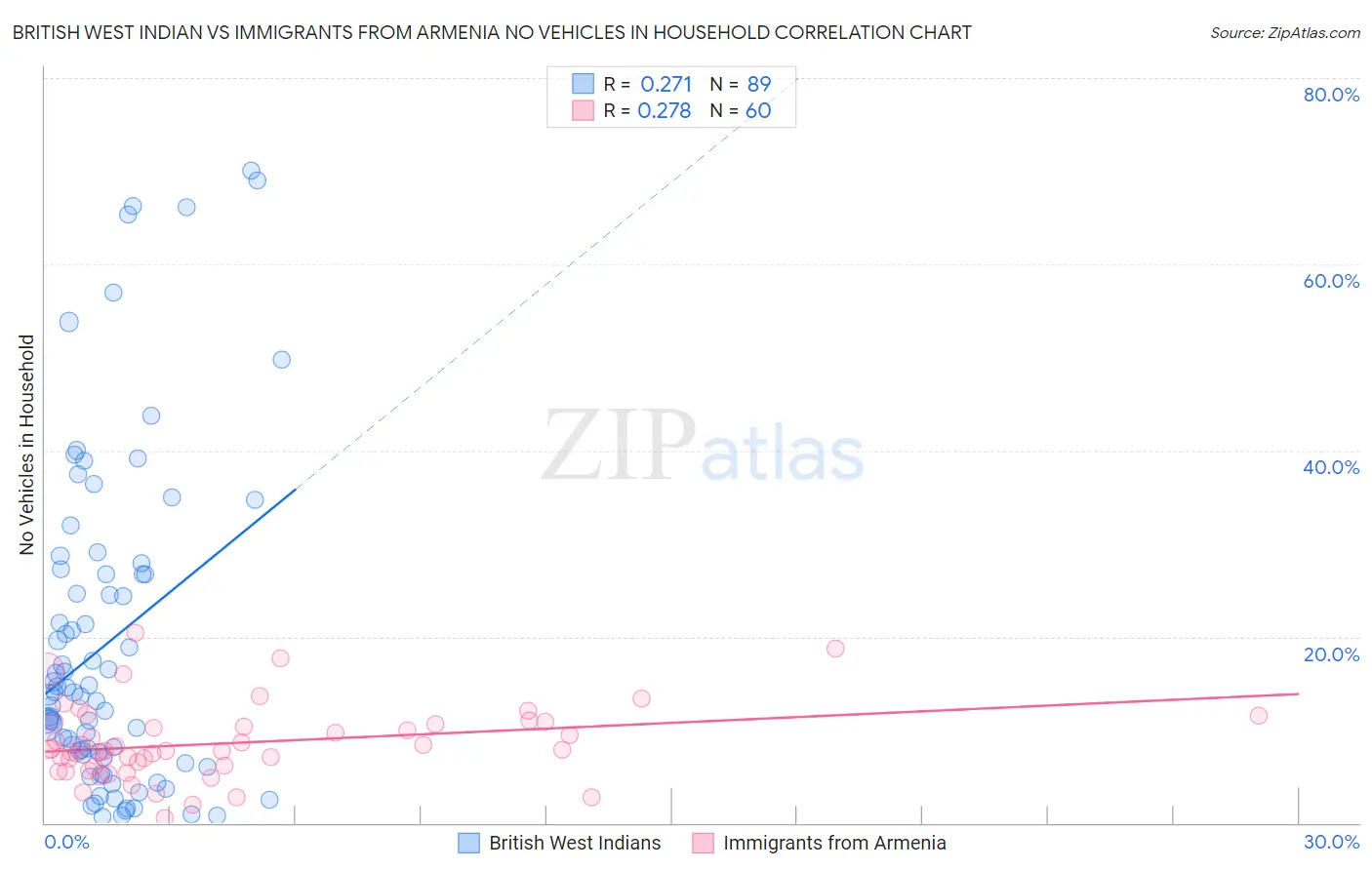 British West Indian vs Immigrants from Armenia No Vehicles in Household