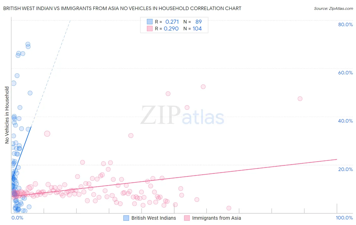 British West Indian vs Immigrants from Asia No Vehicles in Household