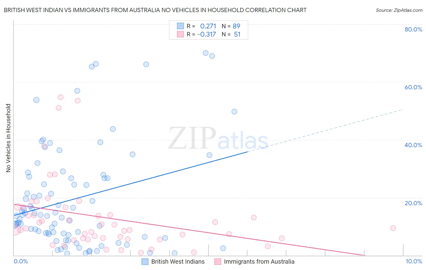 British West Indian vs Immigrants from Australia No Vehicles in Household