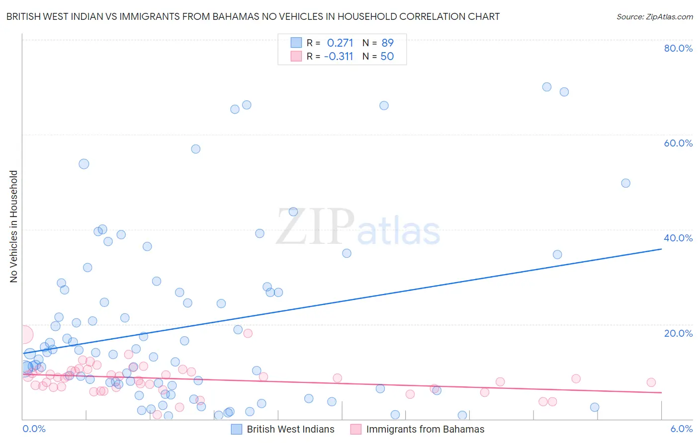 British West Indian vs Immigrants from Bahamas No Vehicles in Household