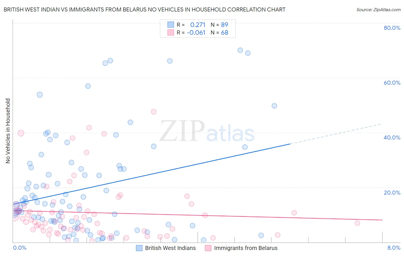 British West Indian vs Immigrants from Belarus No Vehicles in Household