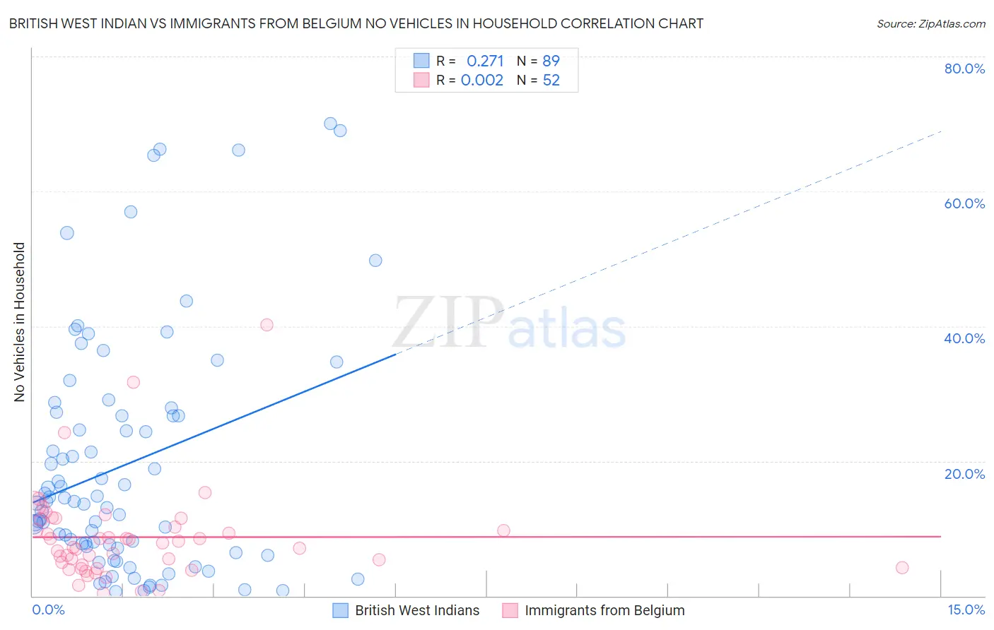 British West Indian vs Immigrants from Belgium No Vehicles in Household