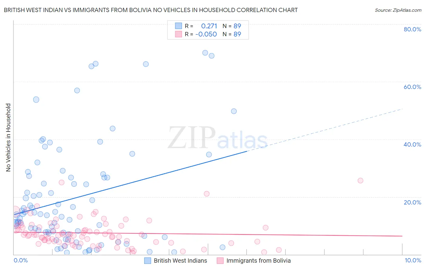 British West Indian vs Immigrants from Bolivia No Vehicles in Household