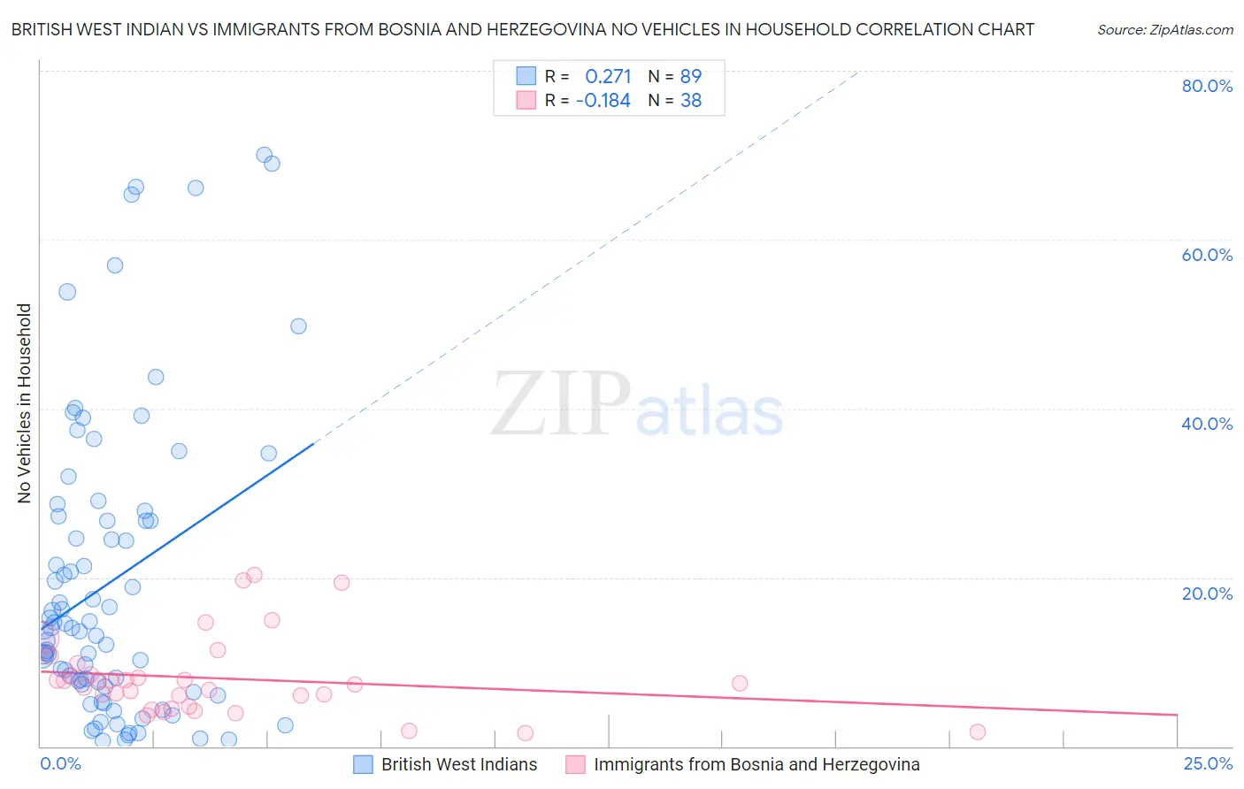 British West Indian vs Immigrants from Bosnia and Herzegovina No Vehicles in Household