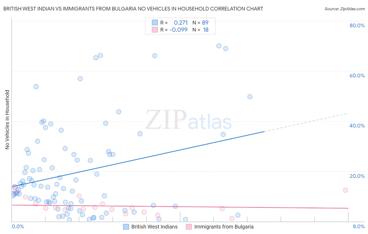 British West Indian vs Immigrants from Bulgaria No Vehicles in Household