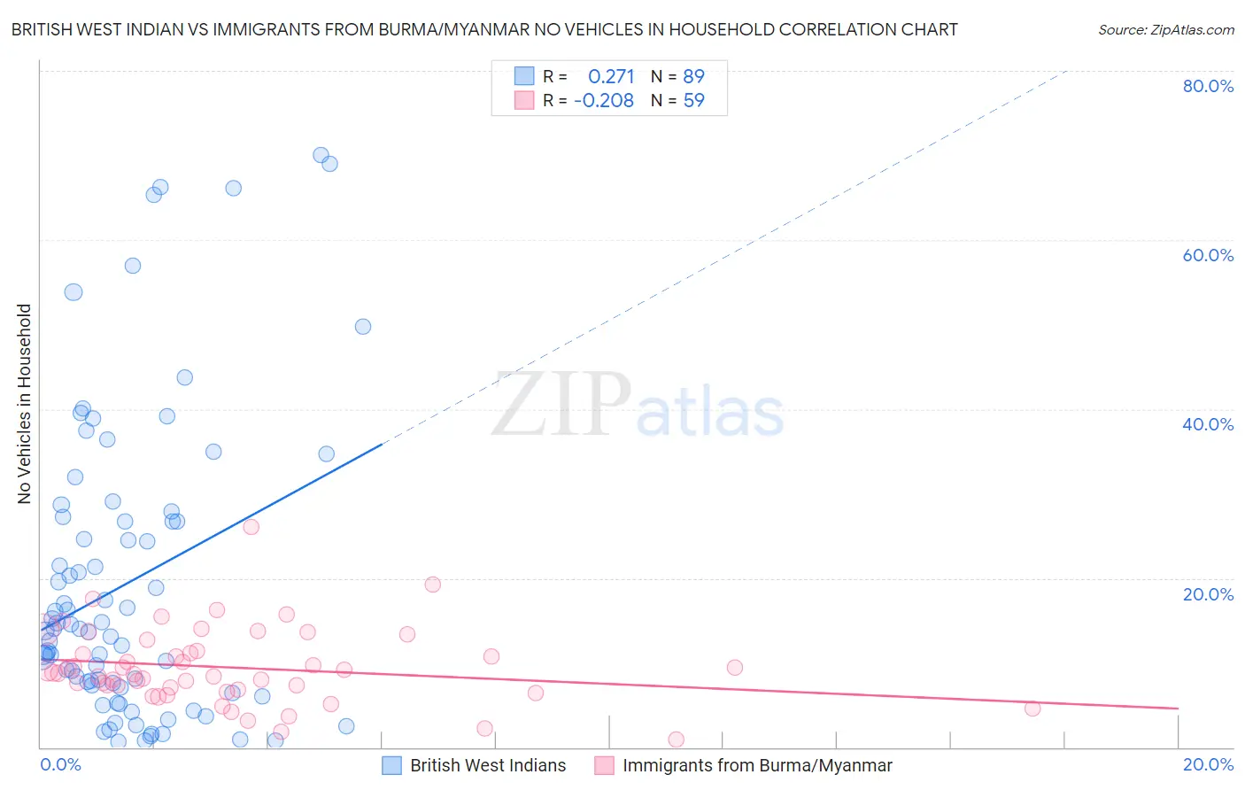 British West Indian vs Immigrants from Burma/Myanmar No Vehicles in Household