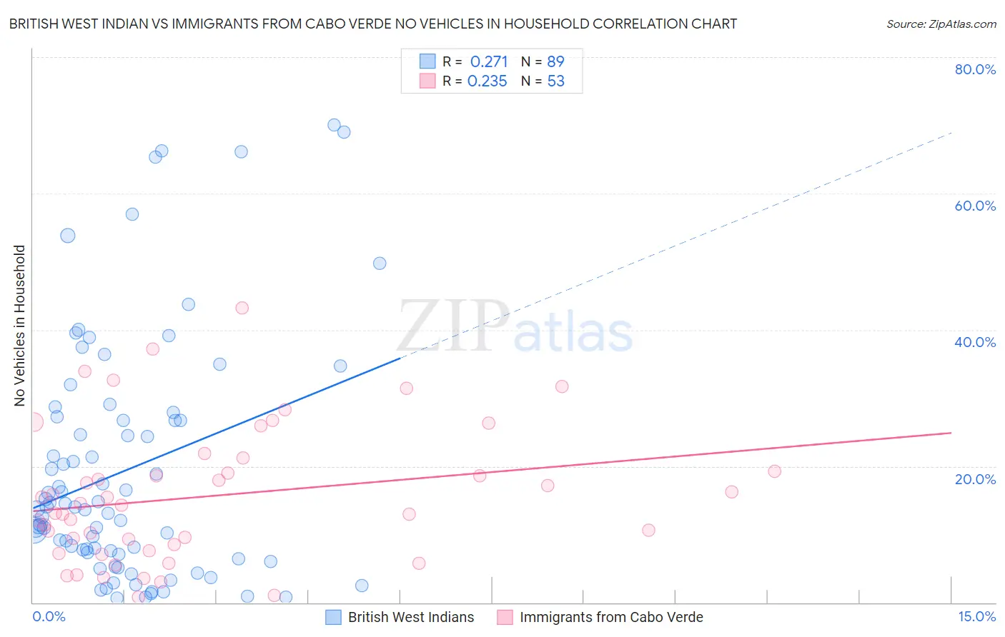 British West Indian vs Immigrants from Cabo Verde No Vehicles in Household