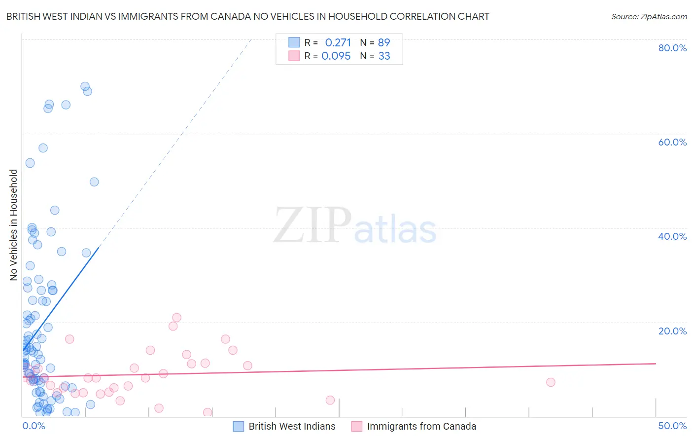 British West Indian vs Immigrants from Canada No Vehicles in Household