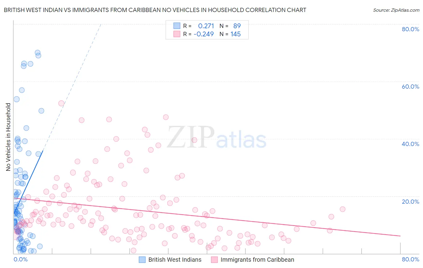 British West Indian vs Immigrants from Caribbean No Vehicles in Household