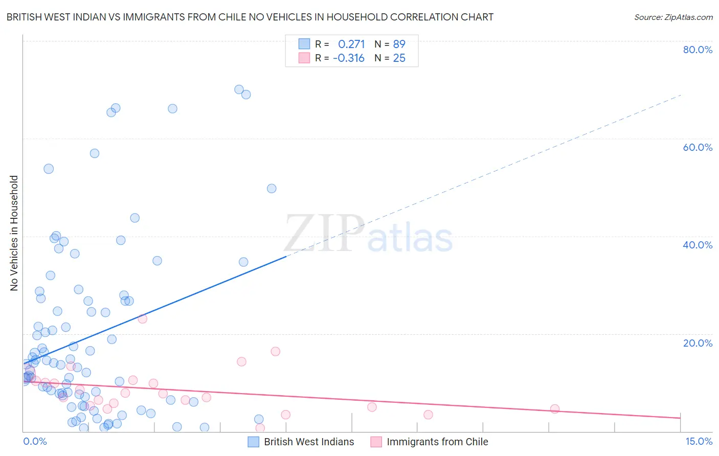 British West Indian vs Immigrants from Chile No Vehicles in Household