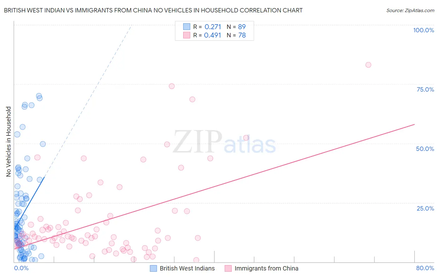 British West Indian vs Immigrants from China No Vehicles in Household