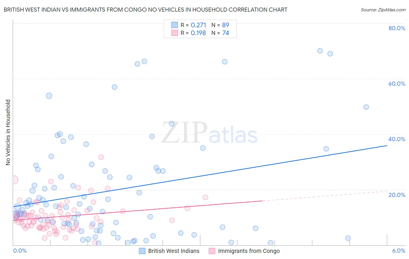British West Indian vs Immigrants from Congo No Vehicles in Household