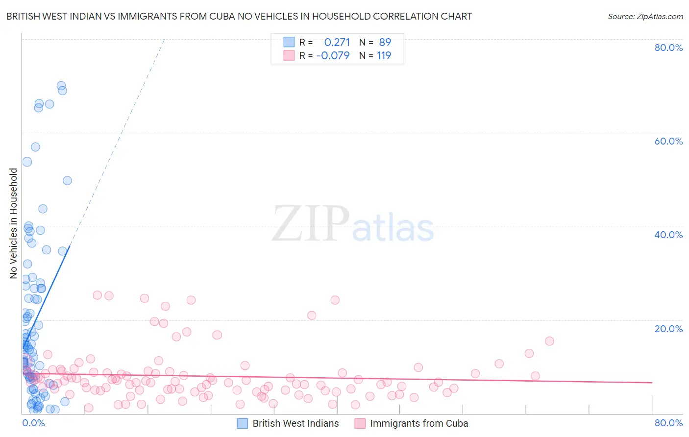 British West Indian vs Immigrants from Cuba No Vehicles in Household