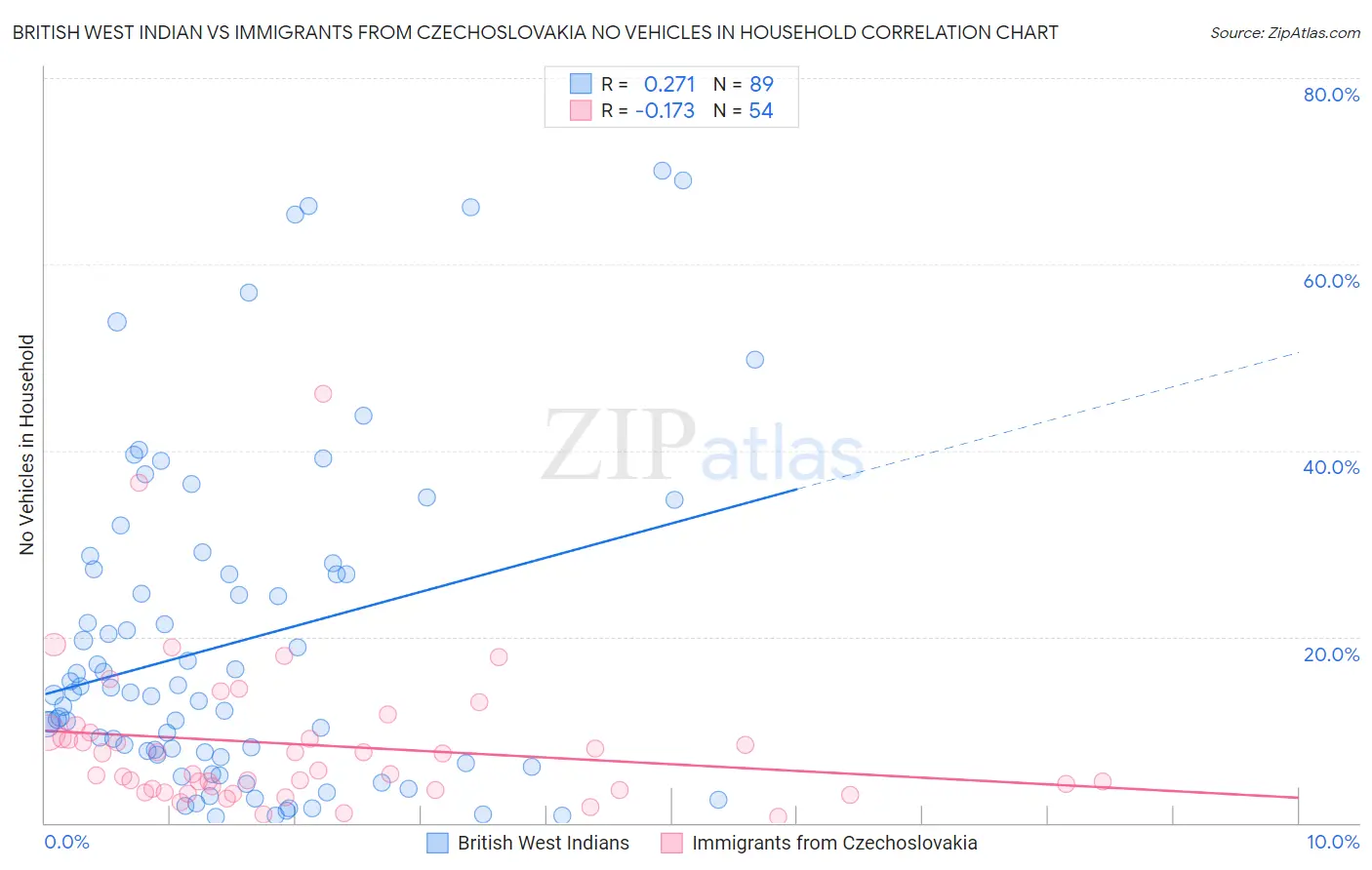 British West Indian vs Immigrants from Czechoslovakia No Vehicles in Household