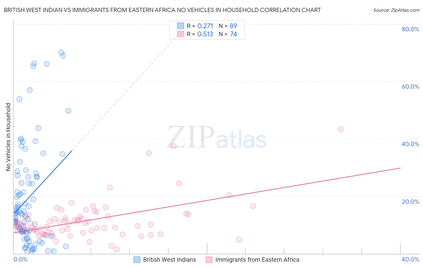 British West Indian vs Immigrants from Eastern Africa No Vehicles in Household