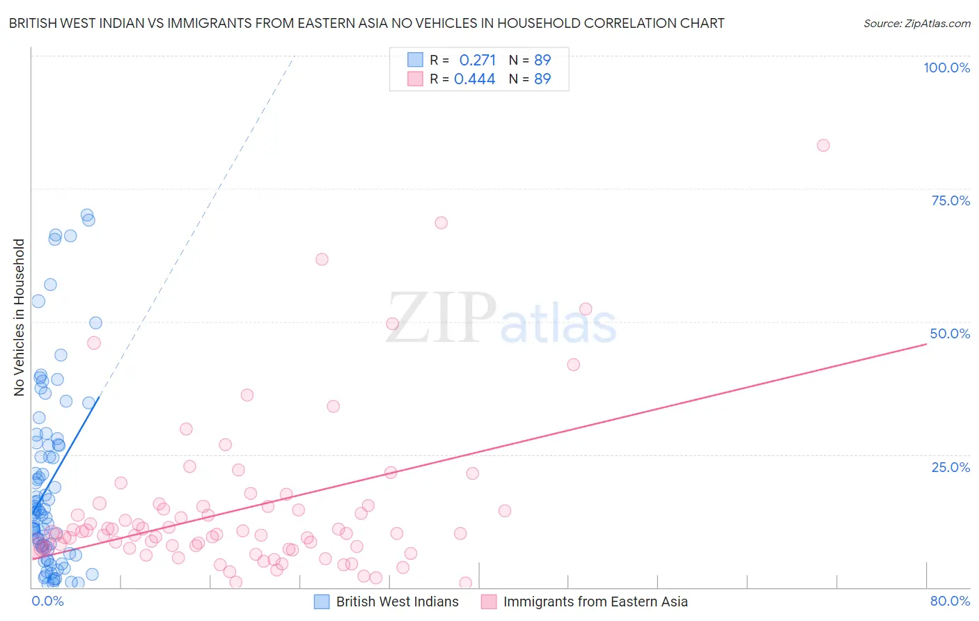 British West Indian vs Immigrants from Eastern Asia No Vehicles in Household